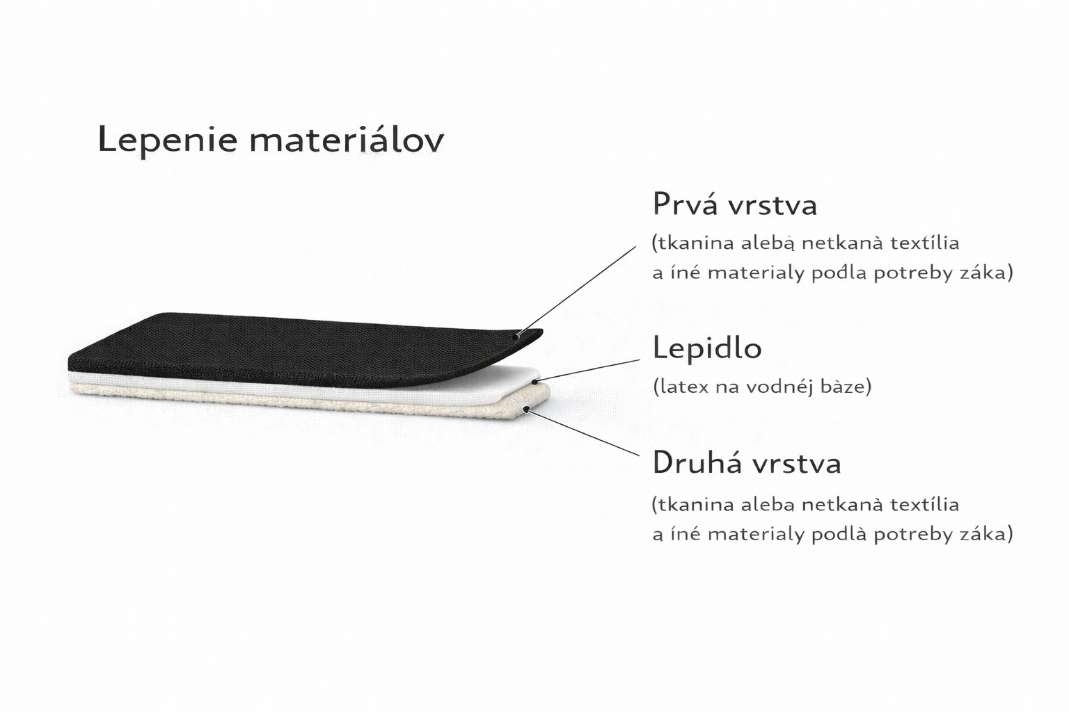 plosne lepenie materialov textilna vyroba